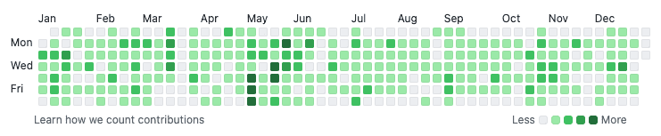 Chart showing Tom Hirst's 1,351 GitHub contributions in 2024.