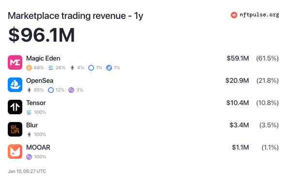 Chart showing Magic Eden's $59.1M yearly revenue.